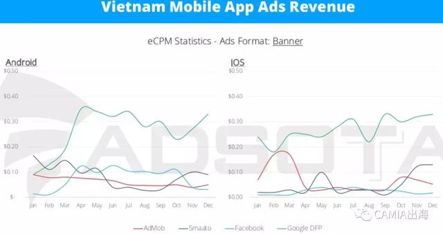 报告：2017年越南移动应用广告