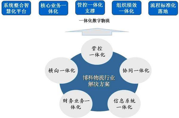 中国最大的物流软件厂商，市场占有率31%，超越第二、三名总和