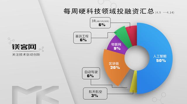 4.9-4.14硬科技投融资汇总, 哈罗单车获蚂蚁金服参与的新一轮融资