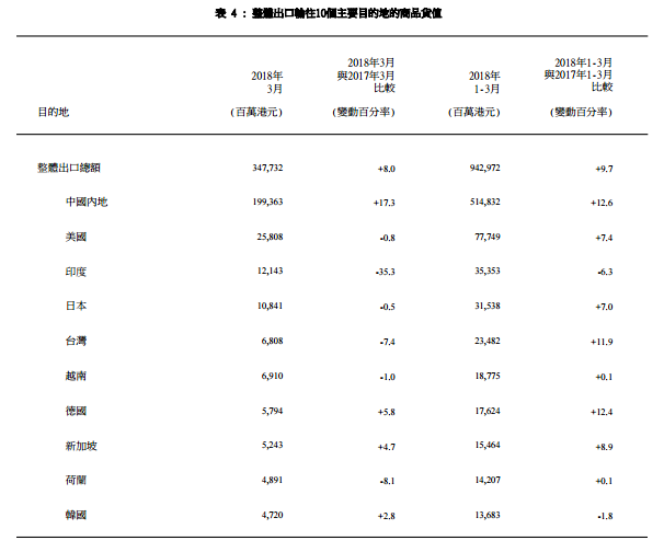 香港3月进出口显著双升 出口内地金银饰同比增8.3%