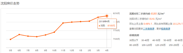 涨涨涨涨了！沈阳4月最新房价流出，看到最后我崩溃了……