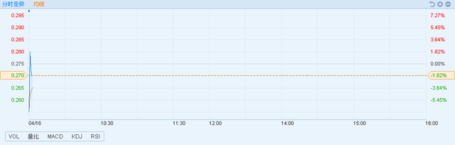 新股首日︱日光控股(08451)首日挂牌 股价跌逾1%