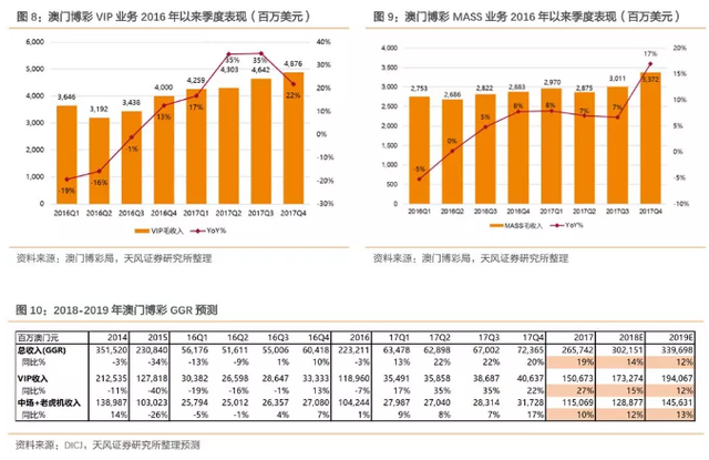 新濠三大利好春暖花开，上调至32港元，重申“买入“