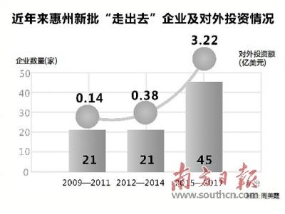 惠州企业累计对外投资逾6亿美元