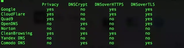公共 DNS 服务性能比较：1.1.1.1 vs 8.8.8.8 vs 9.9.9.9