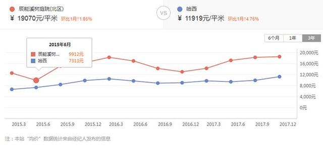 哈尔滨“学区新城”三年房价翻倍，2018年各板块多校开建……