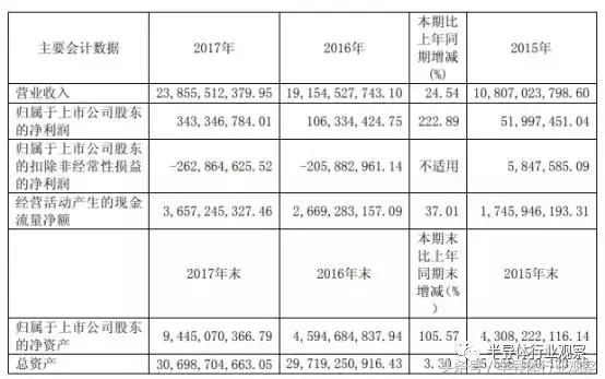 2017年净利润暴增222%，长电科技迎来业绩拐点