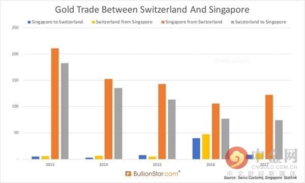中国秘密黄金增持渠道：新加坡