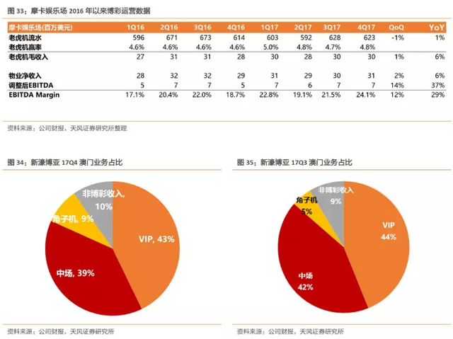 新濠三大利好春暖花开，上调至32港元，重申“买入“