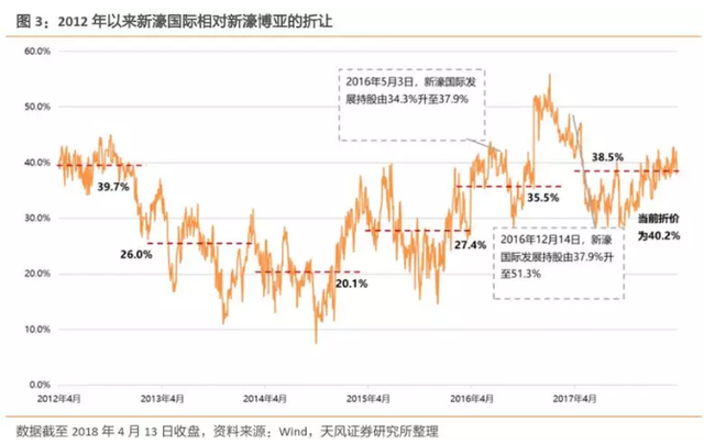 新濠三大利好春暖花开，上调至32港元，重申“买入“