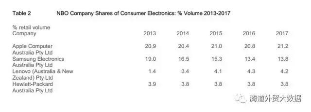 【独家原创】2018年澳大利亚消费电子行业预测分析报告