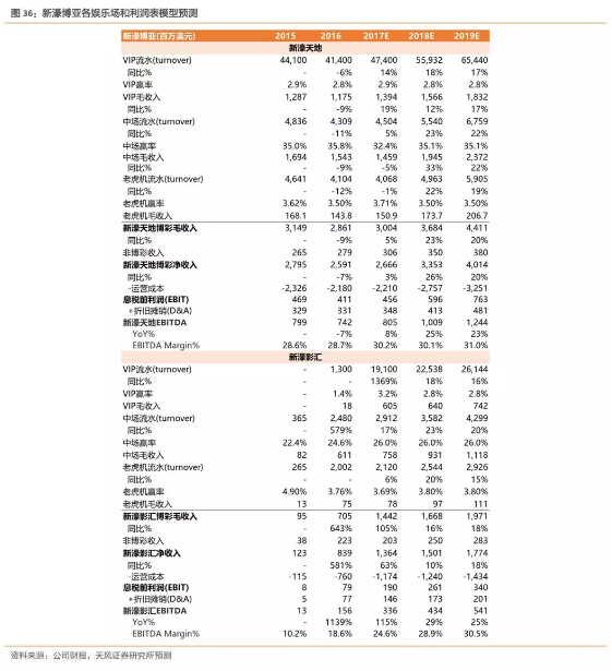 新濠三大利好春暖花开，上调至32港元，重申“买入“