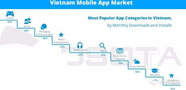 报告：2017年越南移动应用广告