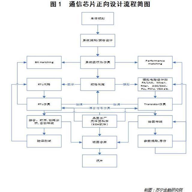 中国通讯行业的“缺芯”之痛，该如何拯救？