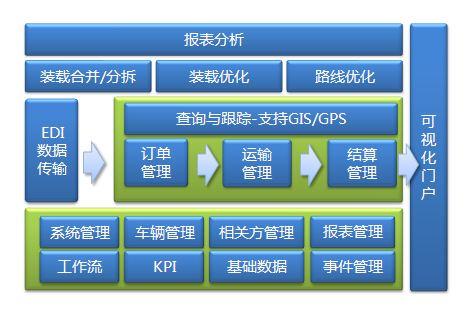 中国最大的物流软件厂商，市场占有率31%，超越第二、三名总和