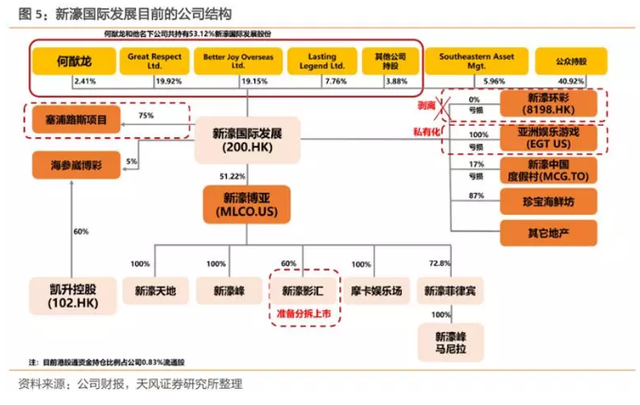 新濠三大利好春暖花开，上调至32港元，重申“买入“