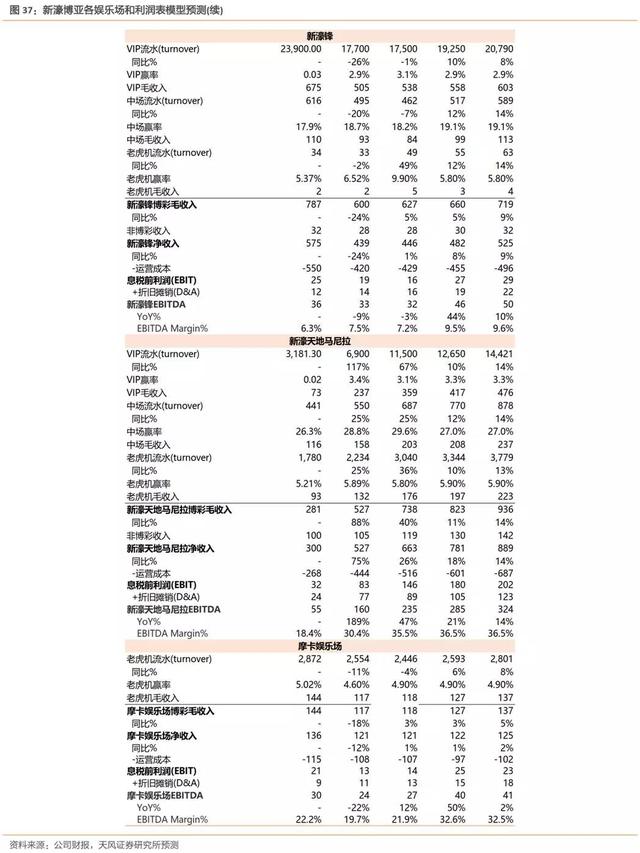 新濠三大利好春暖花开，上调至32港元，重申“买入“