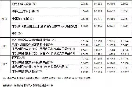 「原创」中国产业国际竞争力现状及演变趋势——基于出口商品的分析