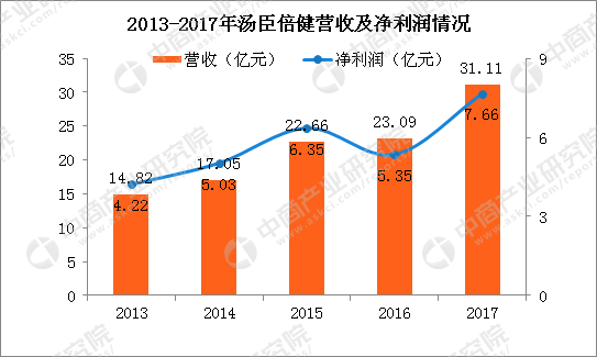 鸿茅药酒是药品竟然不是保健品？深度剖析中国保健品市场