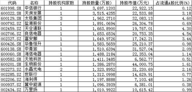 QFII动向：新进80只A股，医药、消费、化工受青睐