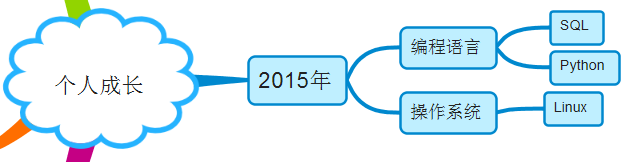 如何从零到一地开始机器学习？