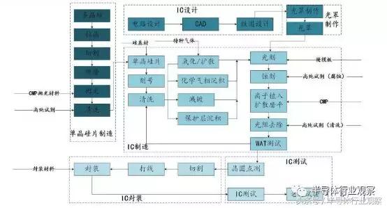 集成电路产业链全景图