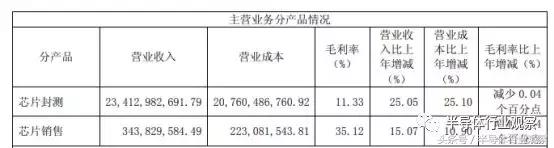 2017年净利润暴增222%，长电科技迎来业绩拐点