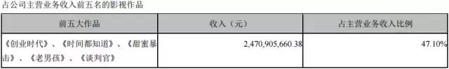 华策影视财报丨“SIP”战略坚定，电影业务与海外布局强势加码