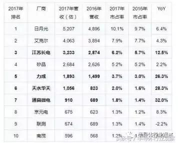 台湾大厂占九成利润，国内封测业如何突破？