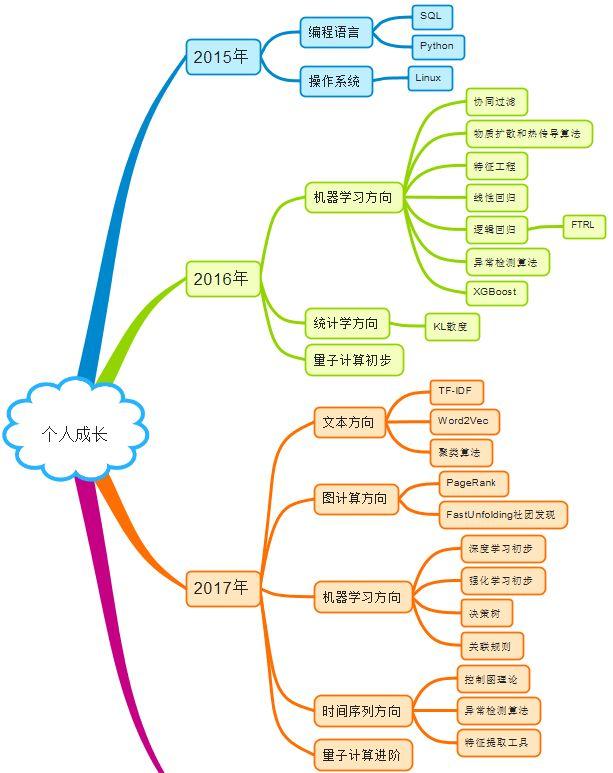 如何从零到一地开始机器学习？