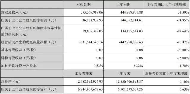 华策影视财报丨“SIP”战略坚定，电影业务与海外布局强势加码