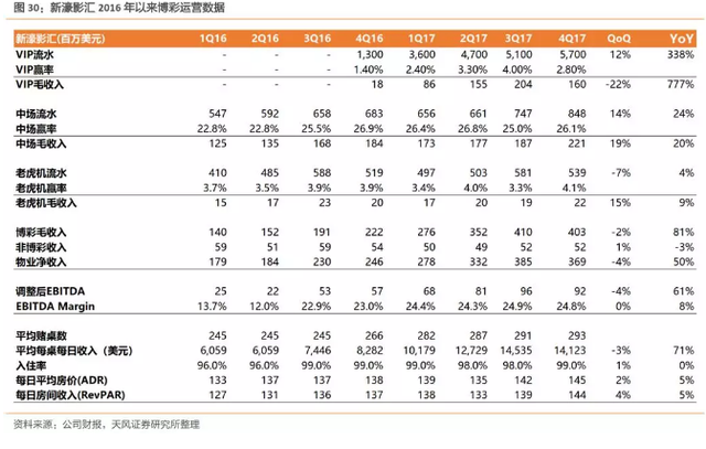 新濠三大利好春暖花开，上调至32港元，重申“买入“