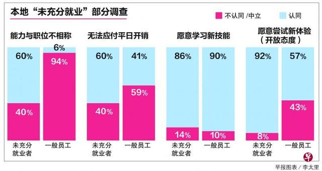 新加坡“未充分就业”情况调查：大学生的“囧境”，是一堂课