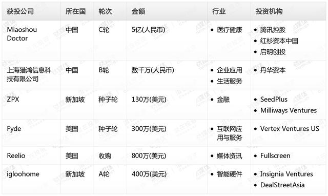 钛媒体Pro创投日报：4月5日收录投融资项目6起