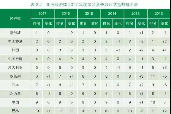 连续5年蝉联亚洲Top 1，新加坡的竞争力和吸引力咋就那么大？