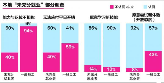 新加坡月入低于2000元，部分大学生未充分就业情况严重