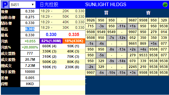新股暗盘｜日光控股(08451)暗盘收报0.33元 每手赚550元