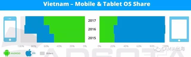 报告：2017年越南移动应用广告