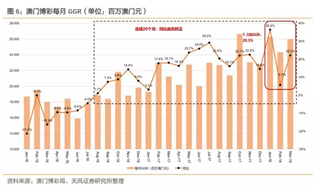 新濠三大利好春暖花开，上调至32港元，重申“买入“