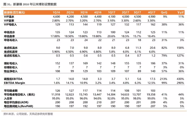 新濠三大利好春暖花开，上调至32港元，重申“买入“