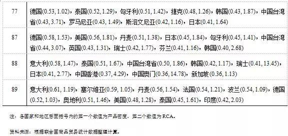 「原创」中国产业国际竞争力现状及演变趋势——基于出口商品的分析