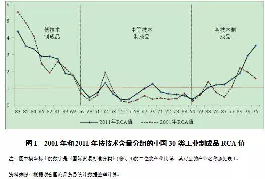 「原创」中国产业国际竞争力现状及演变趋势——基于出口商品的分析