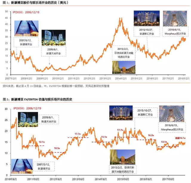 新濠三大利好春暖花开，上调至32港元，重申“买入“