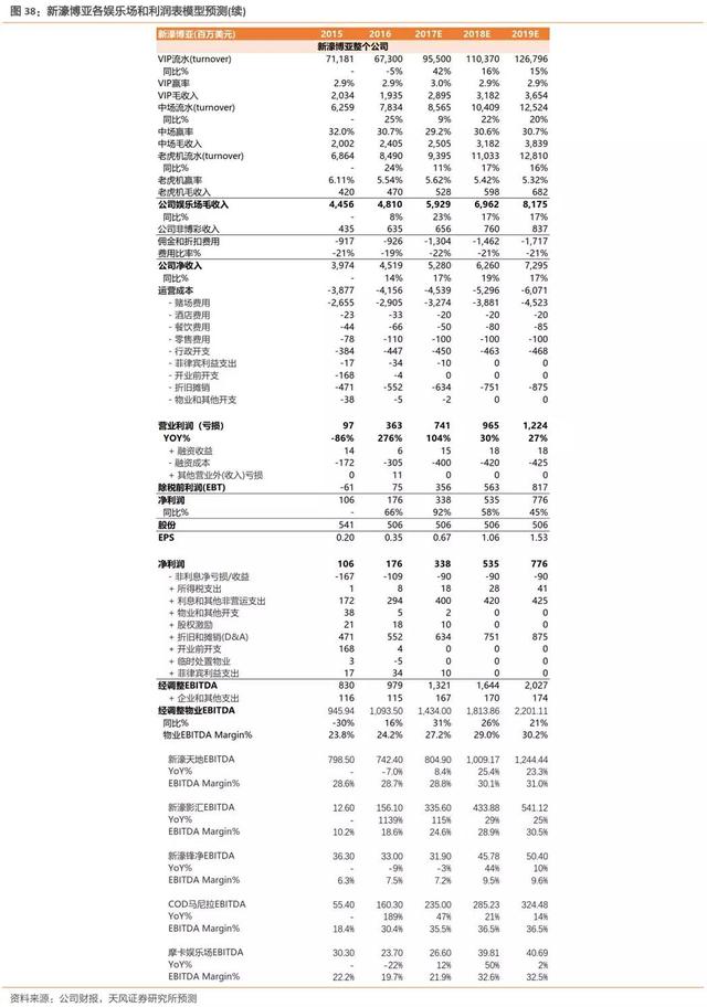 新濠三大利好春暖花开，上调至32港元，重申“买入“