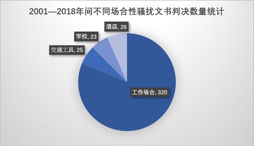 办公室才是重灾区！十八年数据挑出中国性骚扰大众认知三大盲区