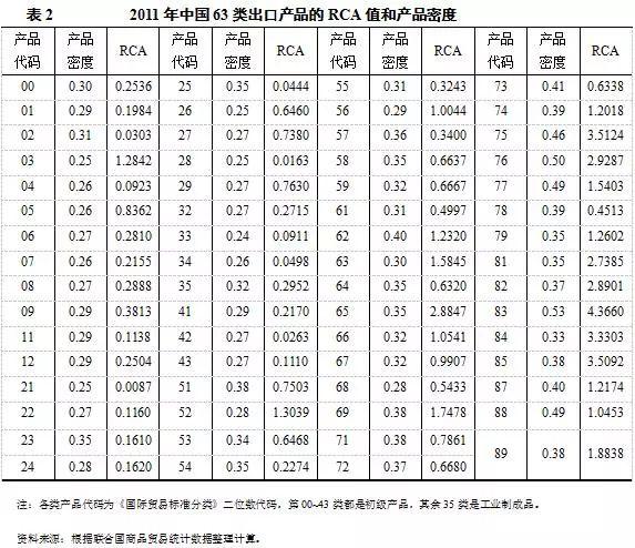 「原创」中国产业国际竞争力现状及演变趋势——基于出口商品的分析