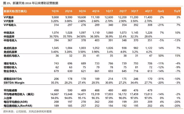 新濠三大利好春暖花开，上调至32港元，重申“买入“