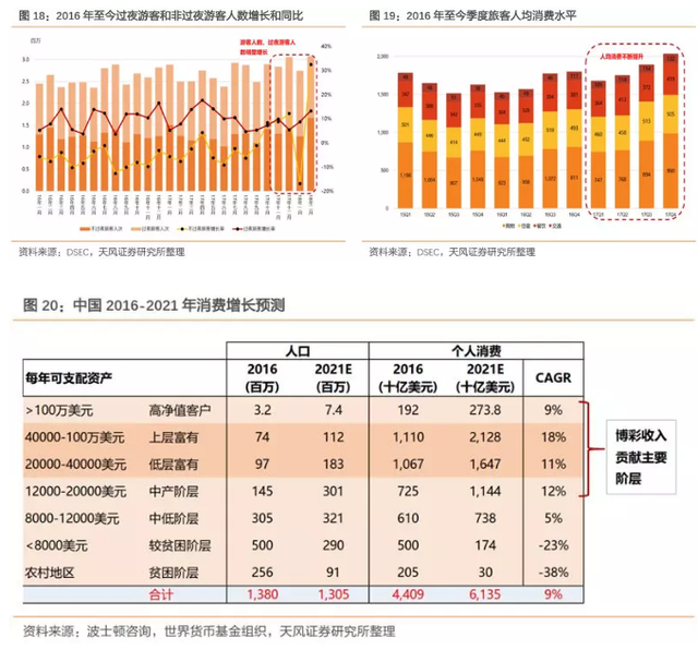 新濠三大利好春暖花开，上调至32港元，重申“买入“