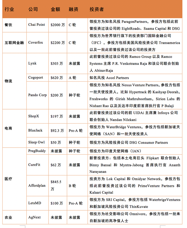 亚马逊加码印度市场，腾讯涉足印度线上游戏行业 | 印度创投周报