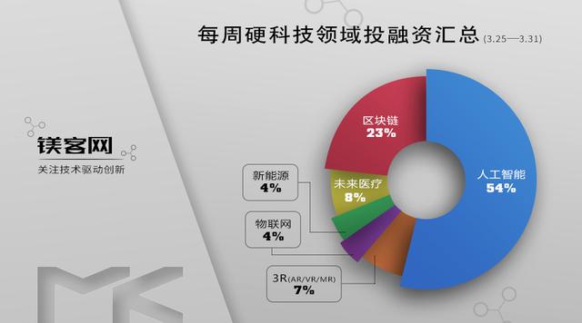 投融资汇总（3.25-3.31）手术机器人研发商Auris Health获投5亿